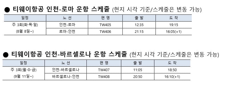 티웨이항공, 인천~로마·바르셀로나 항공권 예매 오픈