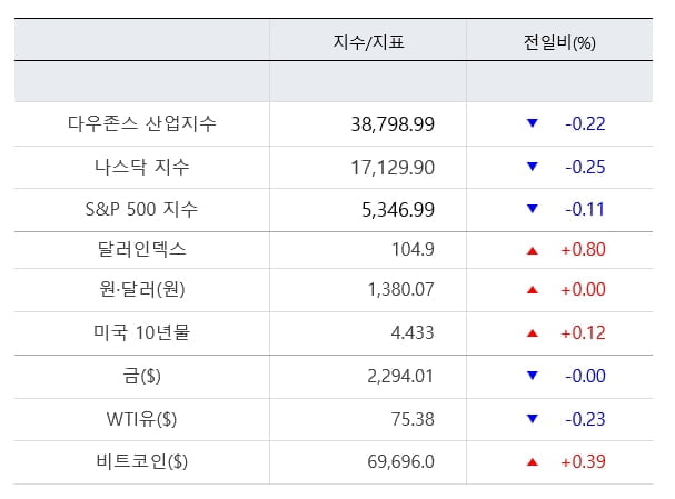 CPI·FOMC에 애플 콘퍼런스까지...금주 뉴욕증시, 빅이벤트에 출렁 [출근전 꼭 글로벌브리핑]