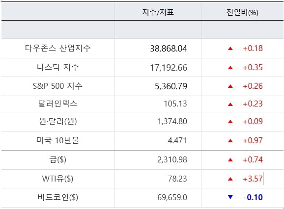 뉴욕증시 또 사상 최고…AI 베일 벗은 애플은 1.91% 하락 [출근전 꼭 글로벌브리핑]