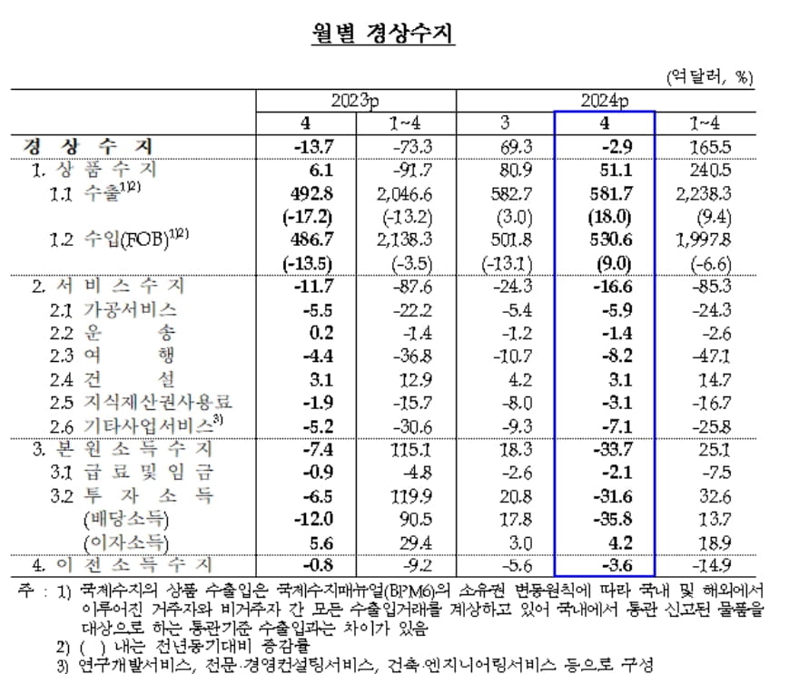 4월 경상수지 1년 만에 ‘마이너스’…“해외배당 등 계절요인 작용”