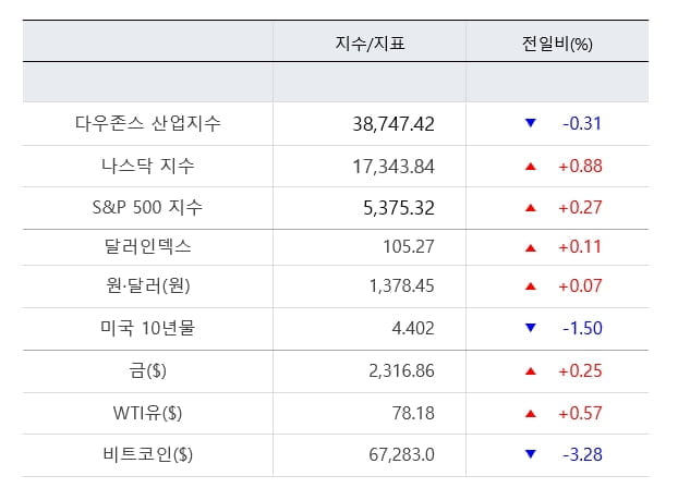 S&P·나스닥 연이틀 사상 최고...애플, AI 기대에 7% 급등 [출근전 꼭 글로벌브리핑]