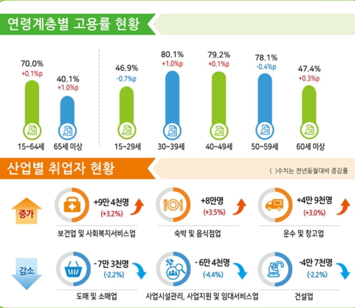 5월 취업자 겨우 8만명 증가 '39개월만 최소폭'…"공휴일 영향"