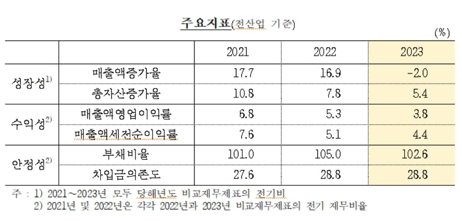 번 돈으로 이자도 못 내는 '좀비기업' 역대최고…성장·수익성 악화