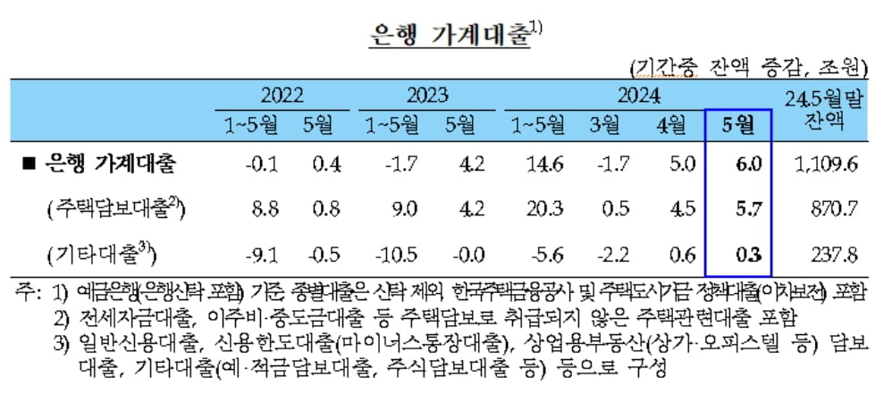 5월 가계대출 6조 늘어 7개월만에 최대폭…주담대 5.7조 증가