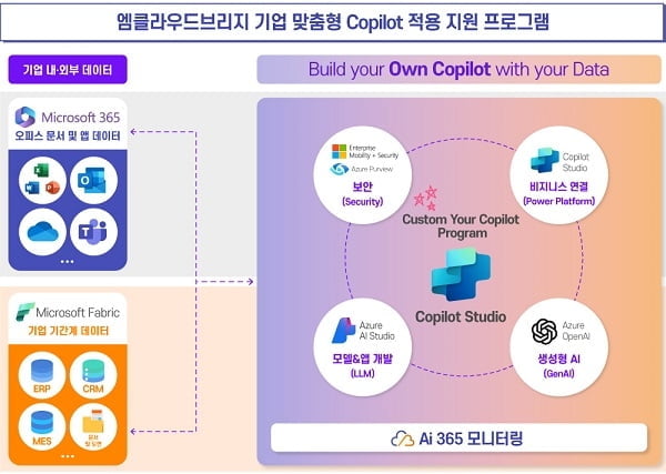 엠클라우드브리지, 기업 맞춤형 생성형 AI ‘MS 코파일럿(Copilot) 적용 지원 프로그램’ 출시