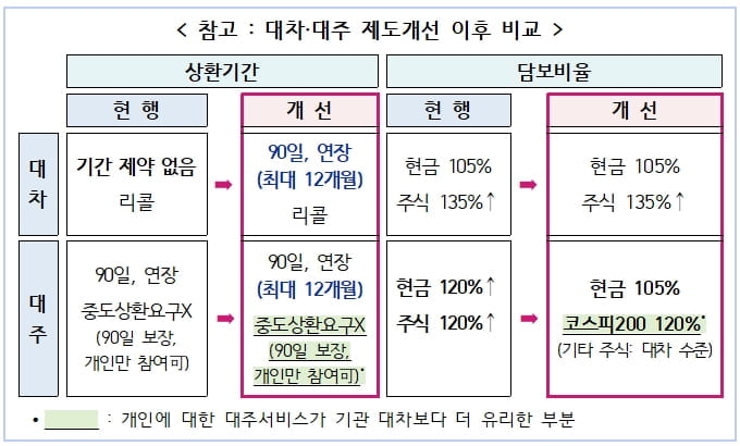 "기관 대차거래기간 제한...벌금, 부당이익 최대 6배"