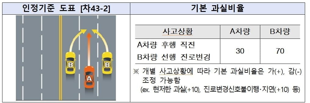 사고 과실분쟁 3건 중 1건은 차로변경