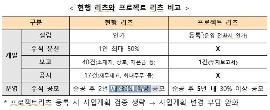 '98조 리츠' 규제 확 푼다…개발 단계부터 참여