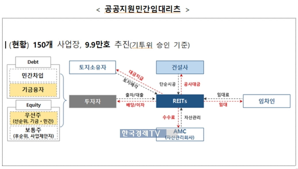 '98조 리츠' 규제 확 푼다…개발 단계부터 참여