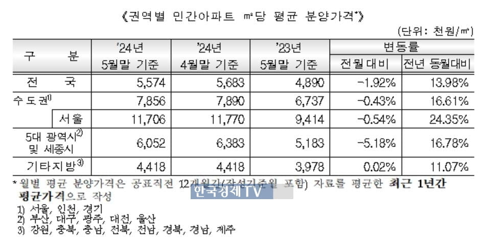 서울 민간아파트 분양가 하락 전환…평당 3,870만원
