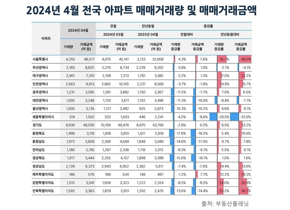 4월 전국 아파트 매매거래 6.2%↓…서울만 상승