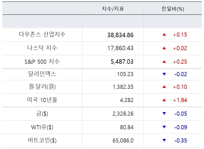 美증시 휴장 속 英증시 나홀로 상승...비트코인 65,000 붕괴 [출근전 꼭 글로벌브리핑]