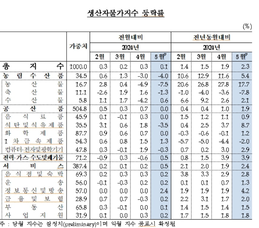 농산물 내리니 전력·가스 올랐다…생산자물가 6개월 연속 상승