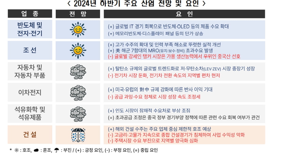 하반기 주요 산업 2强, 3中, 1弱으로 전망