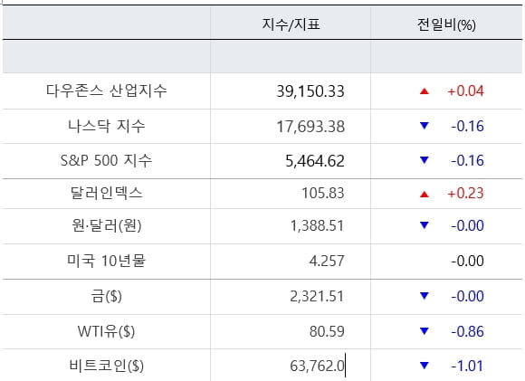 뉴욕증시, PCE 물가·마이크론 실적에 촉각 [출근전 꼭 글로벌브리핑]