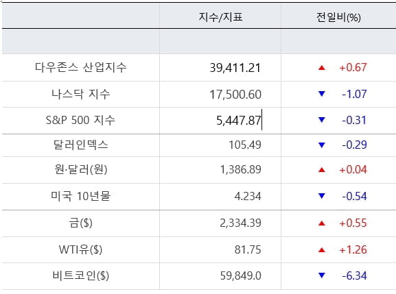 기술주 차익 실현에 나스닥 1%↓...에너지주는 상승 [출근전 꼭 글로벌브리핑]