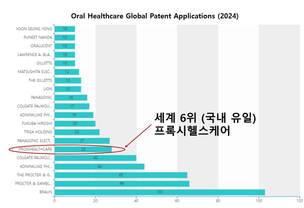 "일본 파나소닉도 앞질렀다"…트로마츠, 오랄케어 부분 세계 6위 특허 보유