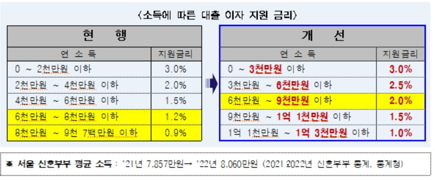 서울시, 신혼부부 전세대출 확대…연소득 1.3억 이하면 혜택