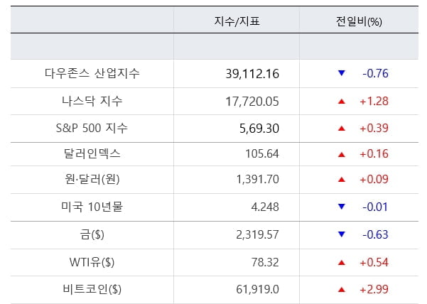 엔비디아 줍줍 행렬에 6.7% 반등...다우지수만 하락 [출근전 꼭 글로벌브리핑]