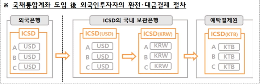 국채투자 '외국인 전용계좌' 생긴다...금리·환율 안전판 '기대'