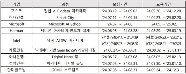 대한상공회의소, 포스코·현대건설 등과 함께하는 ‘첨단산업·디지털 선도기업 아카데미’ 교육생 모집