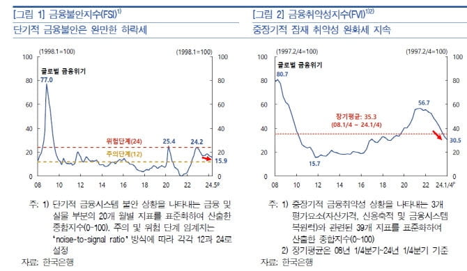 가계부채 비율 ‘90% 안쪽’ 눈앞인데…“부동산PF 부실·채무 누증 리스크”