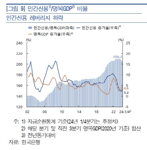 가계부채 비율 ‘90% 안쪽’ 눈앞인데…“부동산PF 부실·채무 누증 리스크”