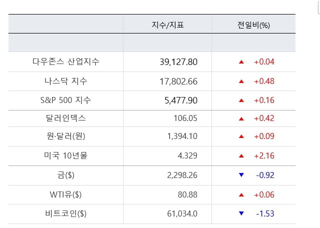 아마존, 시총 2조달러 첫 돌파...마이크론 시간외 5% 급락 [출근전 꼭 글로벌브리핑]