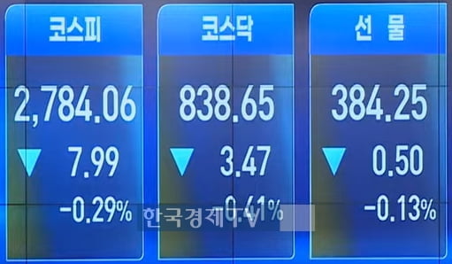 코스피, 낙폭 줄여 2,780선 마감…SK바이오 8% '쑥'