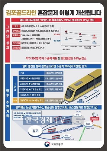 '지옥철' 김포골드라인 증차…하루에 2천명 더 태운다