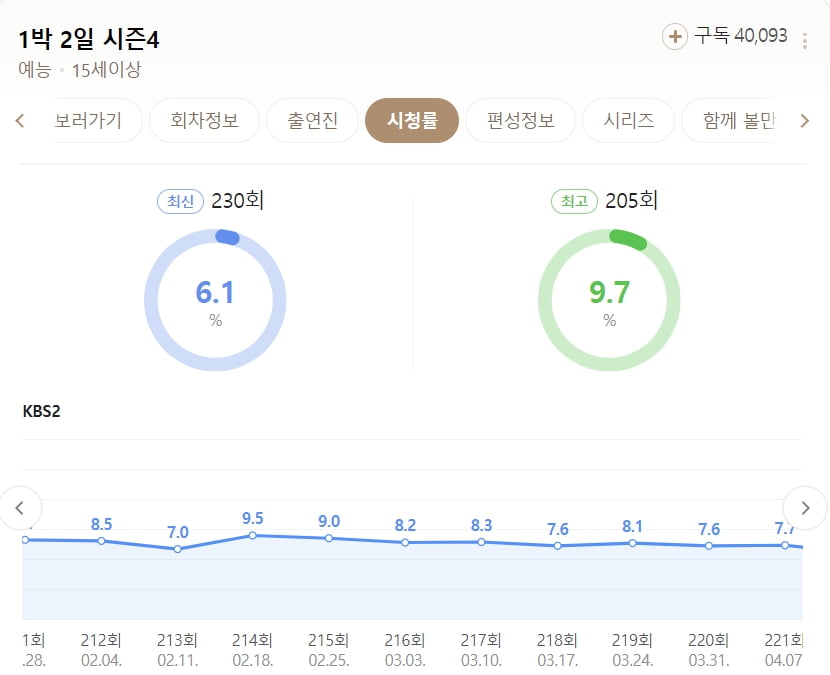 뉴진스 효과 안 통했다…올해 최저 시청률 찍은 '1박2일'[TEN이슈]