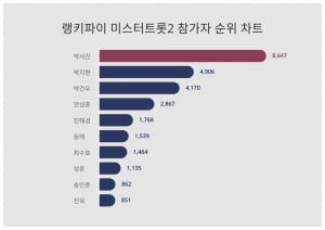 박서진, 미스터트롯2 참가자 '올킬'