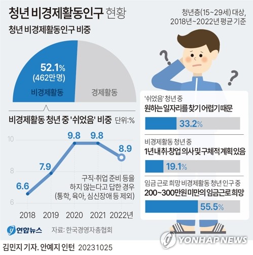 "그냥 쉬는" 청년 40만, 또 증가 전환…역대 두번째로 많아