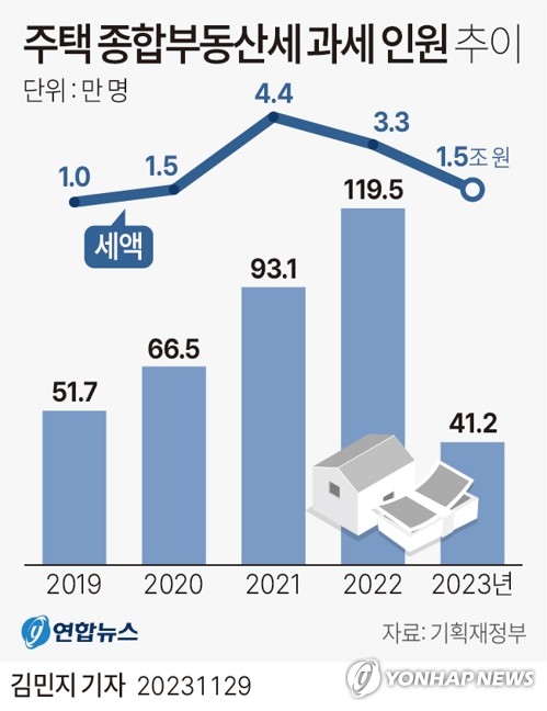 정부, 종부세 '다주택 중과'부터 손질…중과-기본세율 일원화