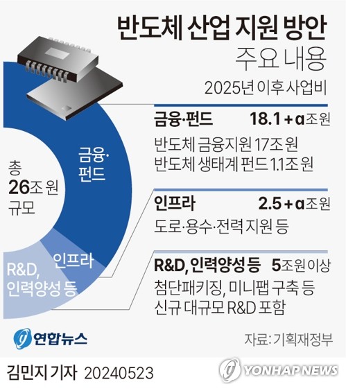 반도체 저리대출 17조 내달 가동…국가전략기술 稅공제 3년 연장