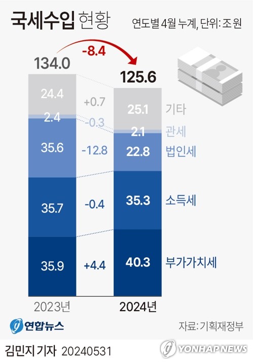 2년 연속 세수 결손 가시화…작년만큼 걷으면 30조대 '펑크'