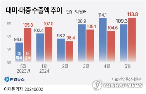 대미 수출, 22년 만에 중국 추월하나…대기업은 이미 역전