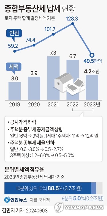 주택 종부세 '중과' 尹정부 1년 만에 99.5% 줄었다