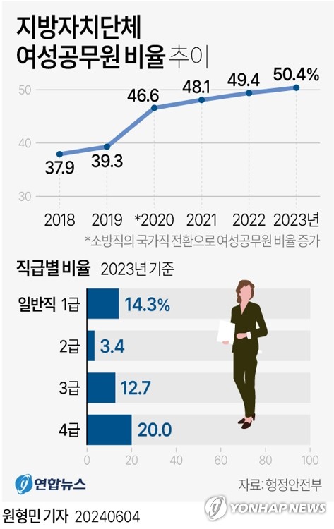 [고침] 사회(지자체 여성공무원 비중, 남성 첫 역전…'유…)