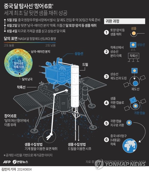 '세계 첫 달뒷면 샘플채취' 中창어6호 지구 귀환…시진핑도 축전(종합)