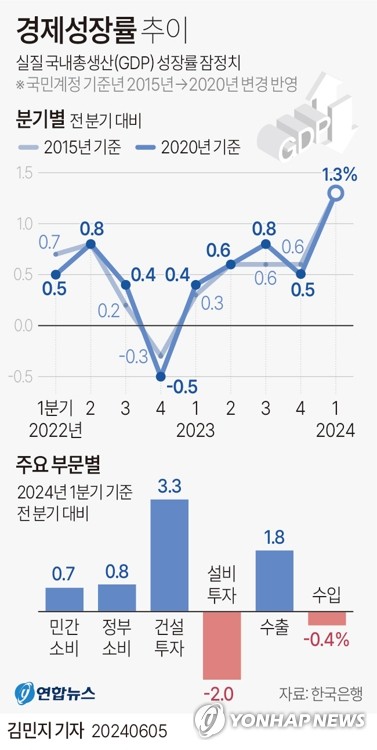 정부, 두달째 '내수 회복조짐' 진단…"물가상승세는 둔화"(종합)