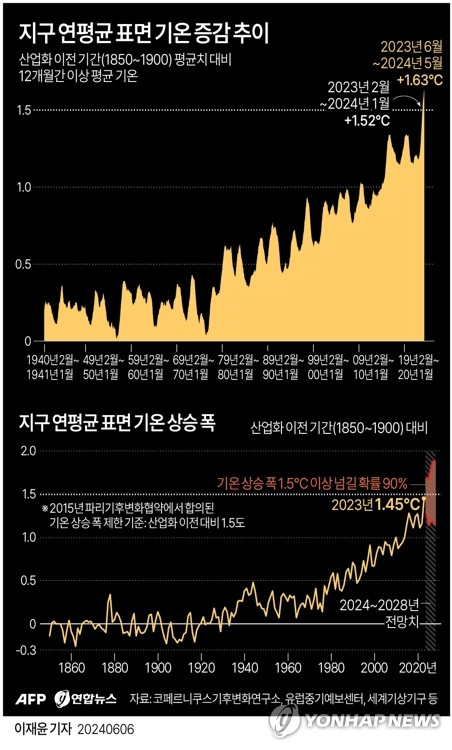 지구온도 상승폭 0.5도 커지면 여름 체감온도 상승폭은 41% 커져