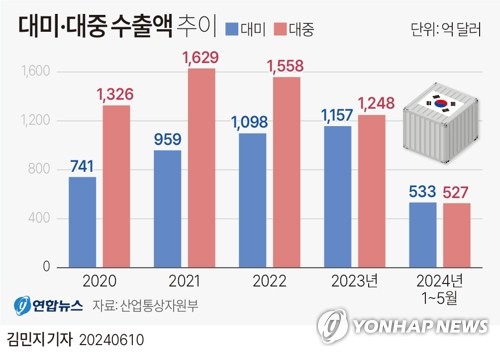 [고침] 경제(대미 수출, 22년만에 중국 추월하나…대기업…)