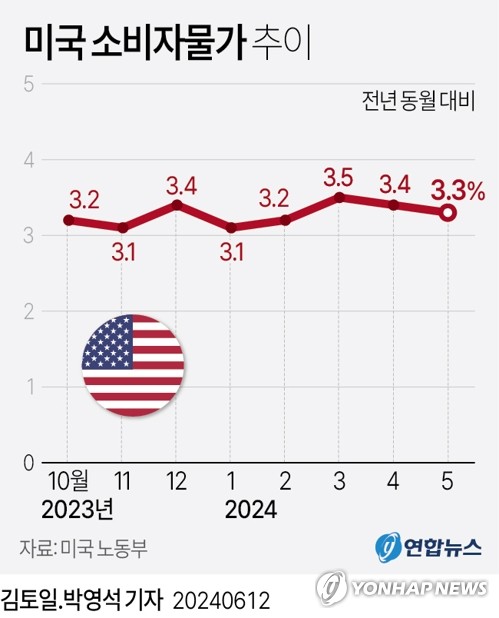 미국 금리 인하 9월도 불투명…한은 4분기나 내년 낮출 듯