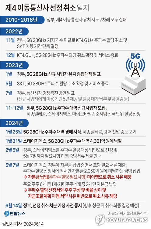 스테이지엑스 제4이통 선정 취소…"주파수 정책 전반 재검토"(종합2보)