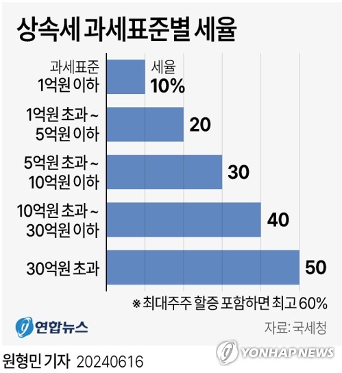 작년 상속세 과세 2만명, 3년만에 2배↑…결정세액 12조