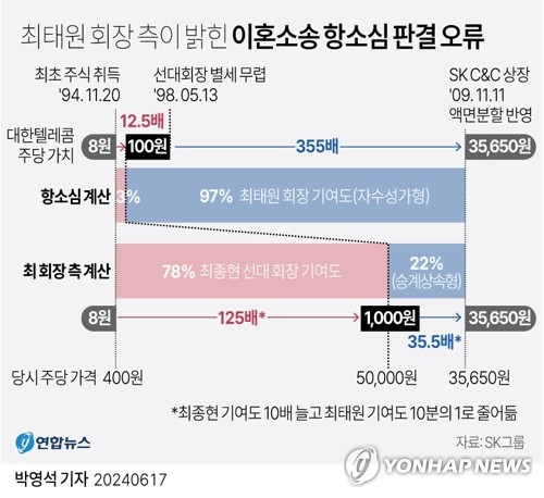 반박에 재반박…'이혼 소송' 최태원과 재판부 공방 지속