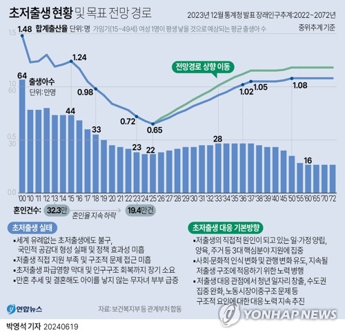 4월 출생아도 2만명 밑돌아…전년比 19개월 만에 '플러스'