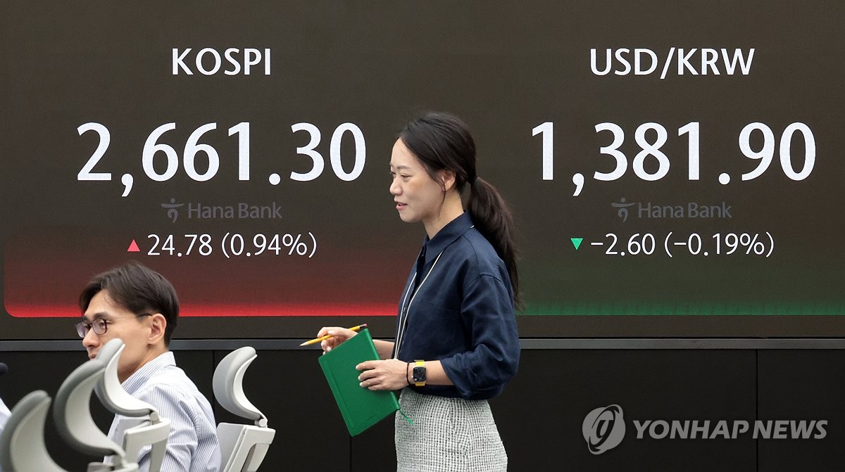 코스피 장중 오름폭 확대 2,680대 후반…삼성전자 3%↑