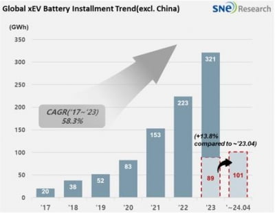 1∼4월 中제외 배터리 시장서 중국 CATL 1위…BYD도 고성장